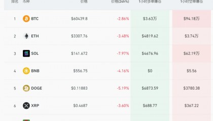 虚拟币全线崩跌！最近24小时11万人爆仓，发生了什么？