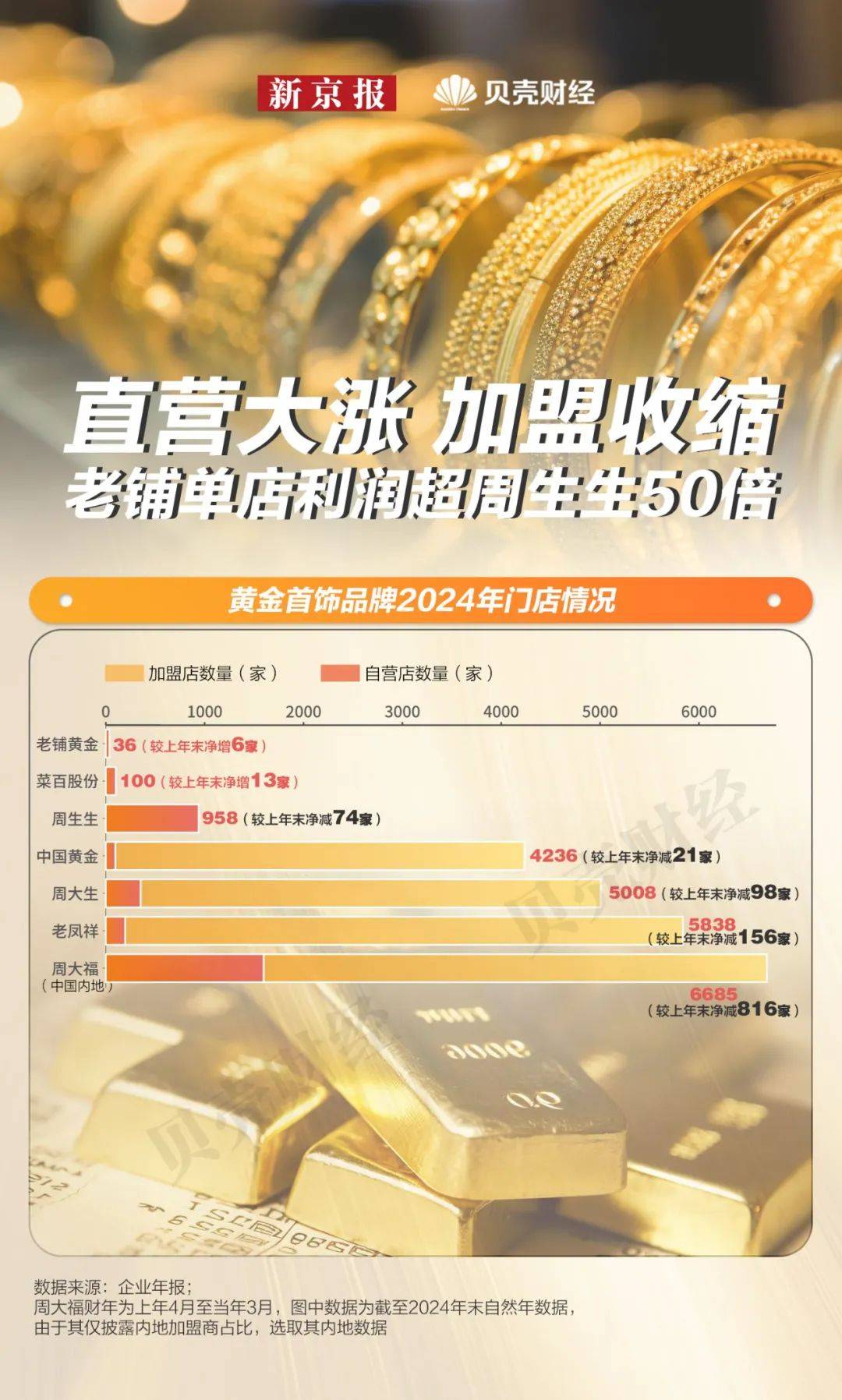 金价狂飙金饰“卖不动”：周大福、周大生三个月闭店近600家
